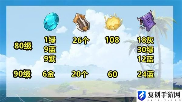 原神莱依拉培养材料有哪些 原神莱依拉培养材料一览