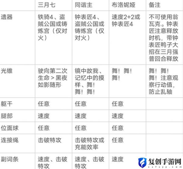 崩坏星穹铁道三月七超击破流阵容搭配思路是什么