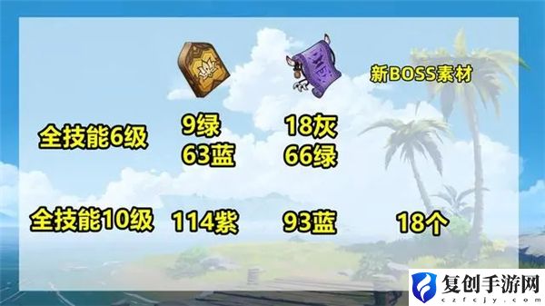 原神莱依拉培养材料有哪些 原神莱依拉培养材料一览
