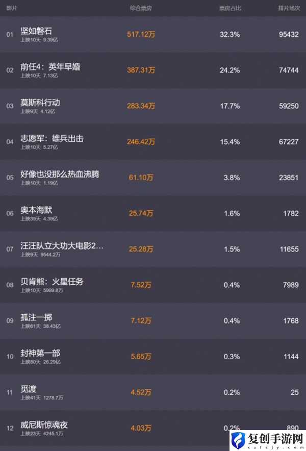 电影票房10月7日排行榜分享 全面提升角色能力的综合策略