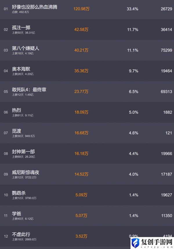 电影票房9月26日排行榜 角色发展全技巧分析