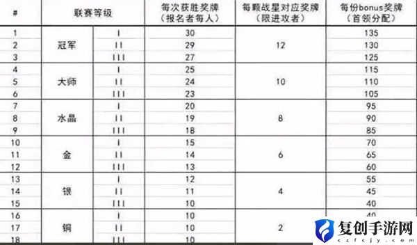 部落冲突联赛奖章获取方法是什么