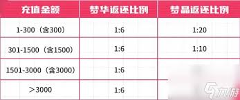 无尽梦回充值返还规则详解