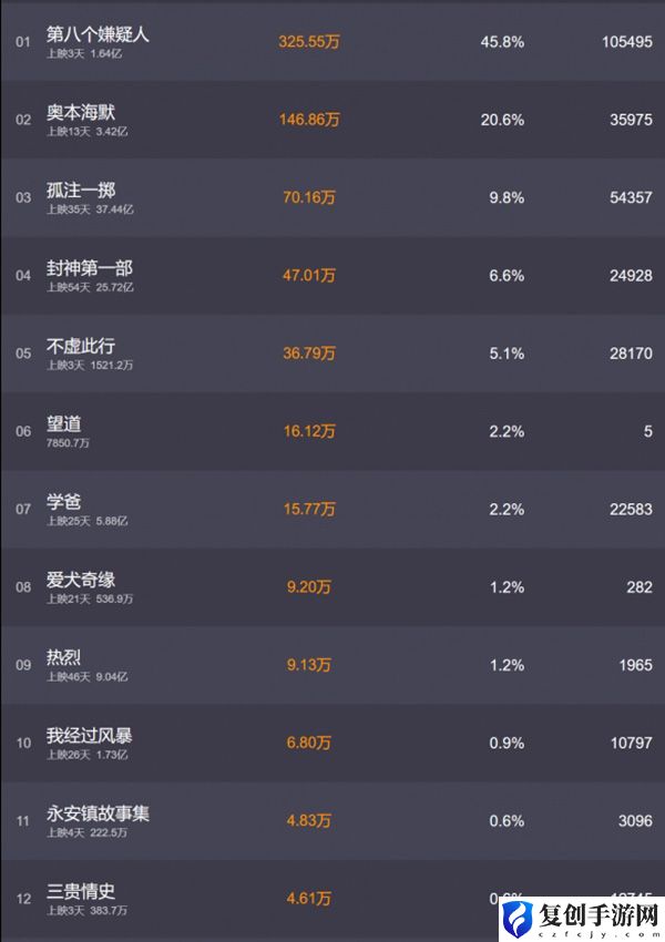 电影票房9月11日票房排行榜 提高游戏效率方案