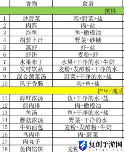 地下城堡3食谱 地下城堡3食谱37种配方